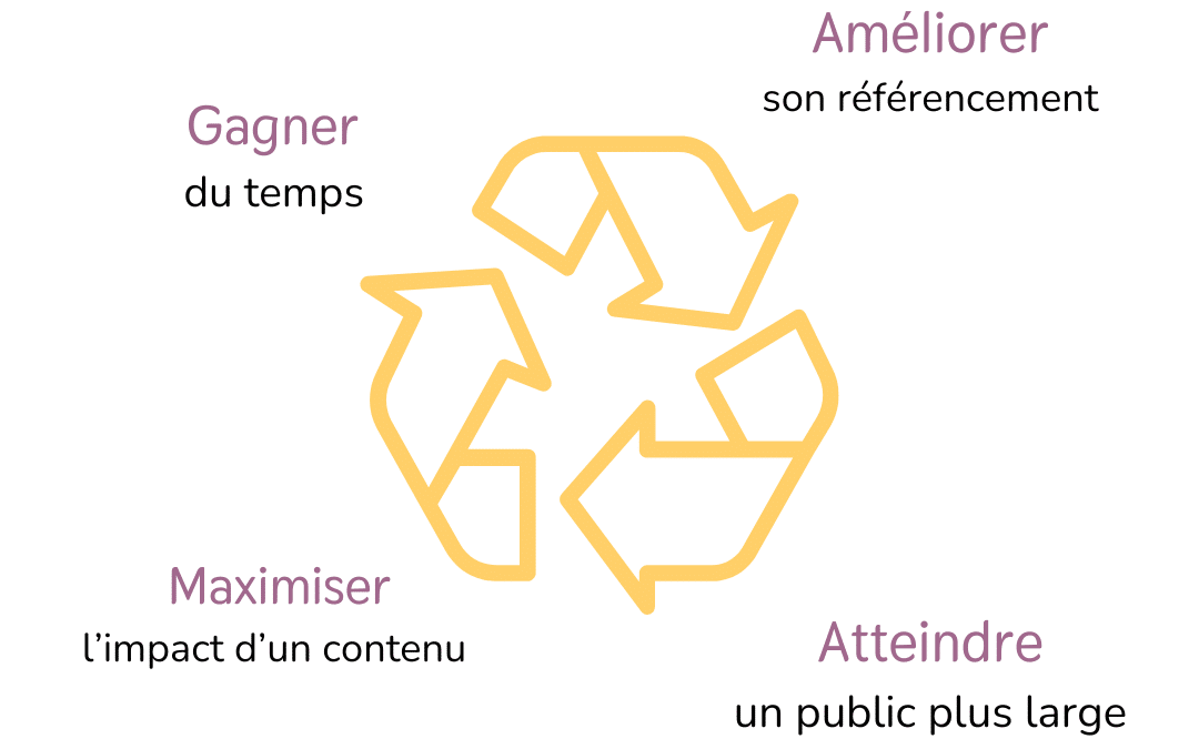 Recycler ses contenus pour ne jamais manquer d’idées