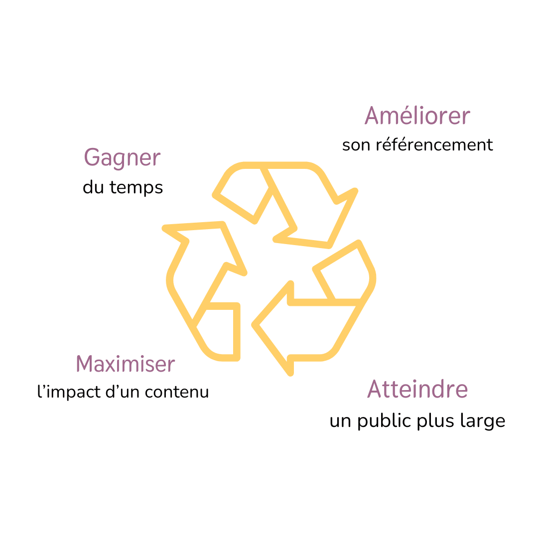 schéma recyclage contenu