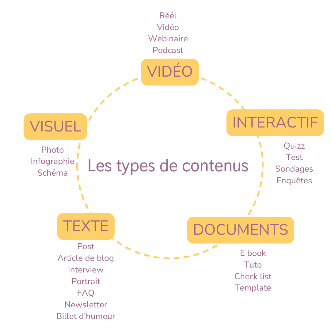 Les types de contenus