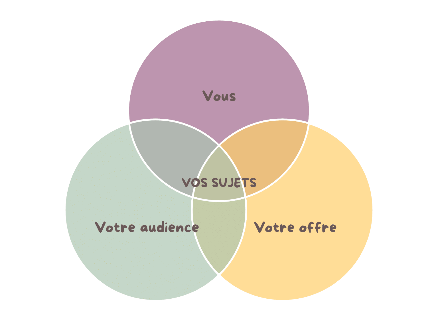 Créer du contenu